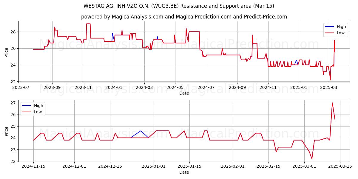  WESTAG AG  INH VZO O.N. (WUG3.BE) Support and Resistance area (15 Mar) 