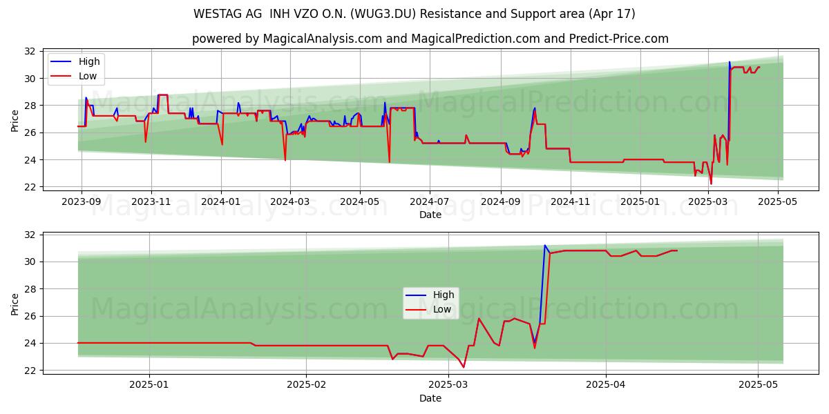  WESTAG AG  INH VZO O.N. (WUG3.DU) Support and Resistance area (17 Apr) 