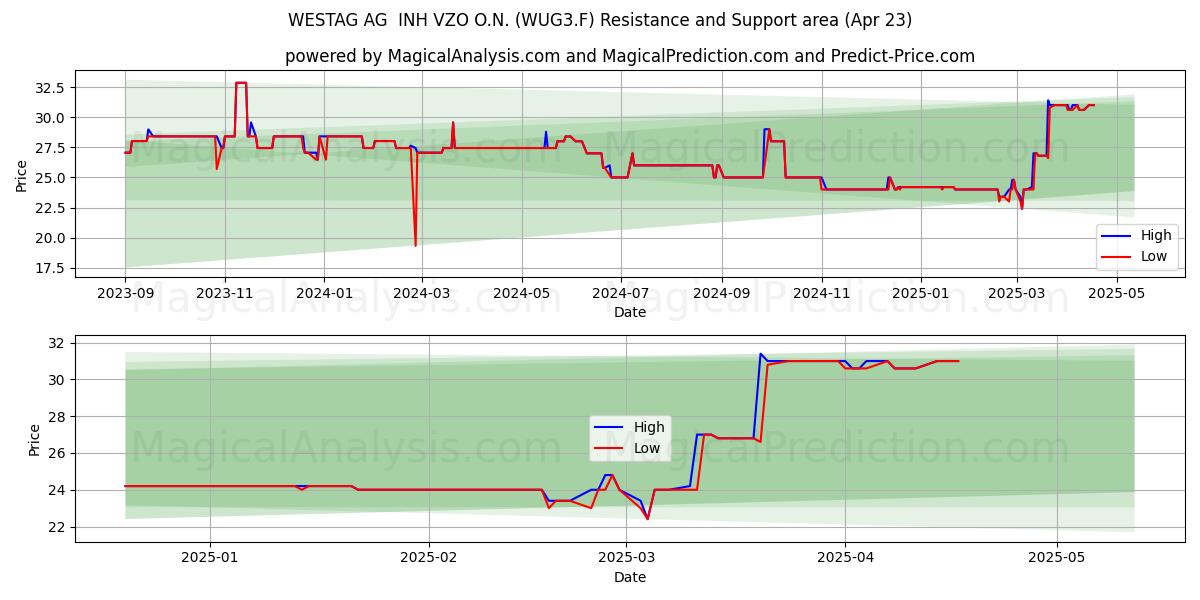  WESTAG AG  INH VZO O.N. (WUG3.F) Support and Resistance area (23 Apr) 