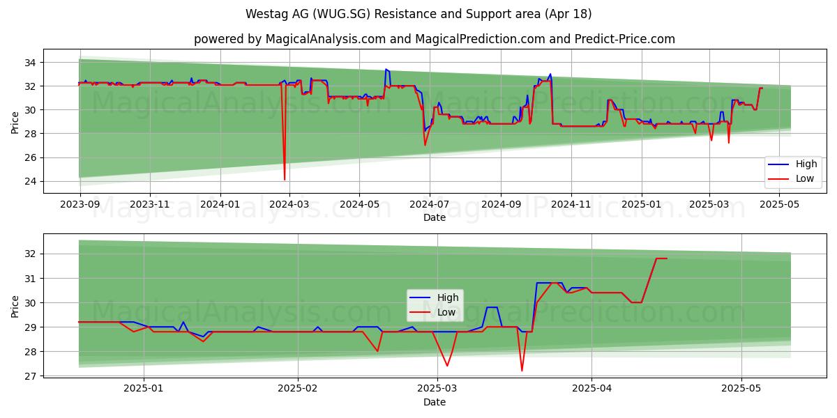  Westag AG (WUG.SG) Support and Resistance area (18 Apr) 
