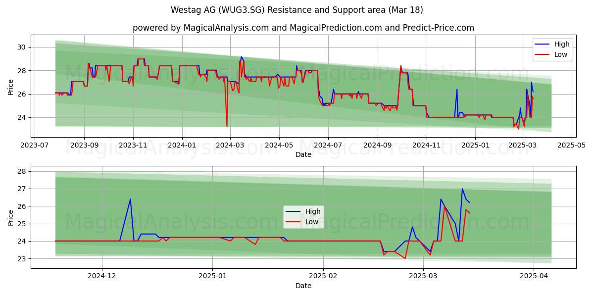  Westag AG (WUG3.SG) Support and Resistance area (18 Mar) 