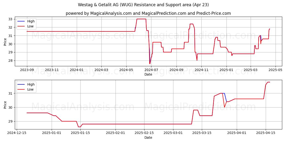  Westag & Getalit AG (WUG) Support and Resistance area (23 Apr) 
