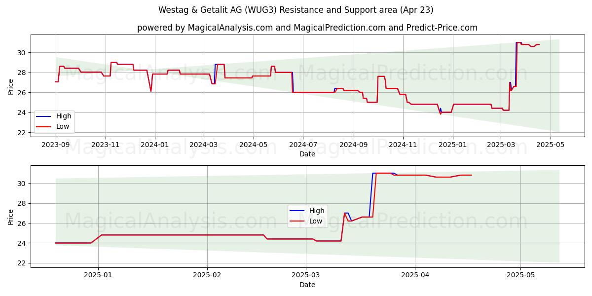  Westag & Getalit AG (WUG3) Support and Resistance area (23 Apr) 