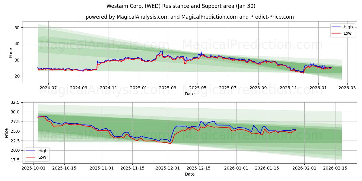  Westaim Corp. (WED) Support and Resistance area (29 Jan) 