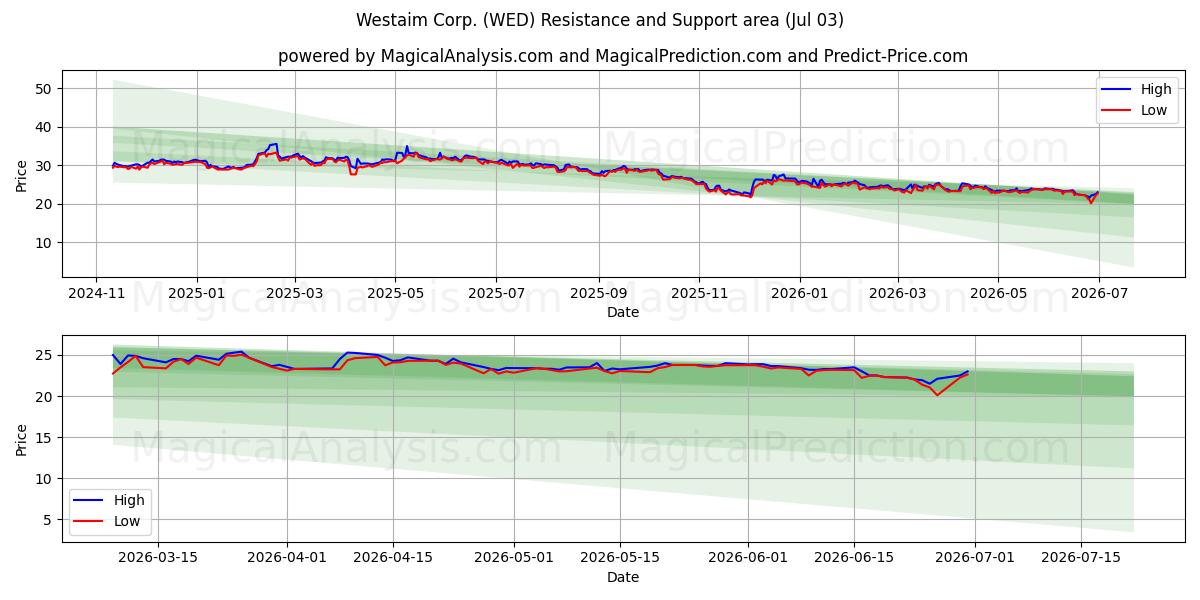  Westaim Corp. (WED) Support and Resistance area (02 Jul) 