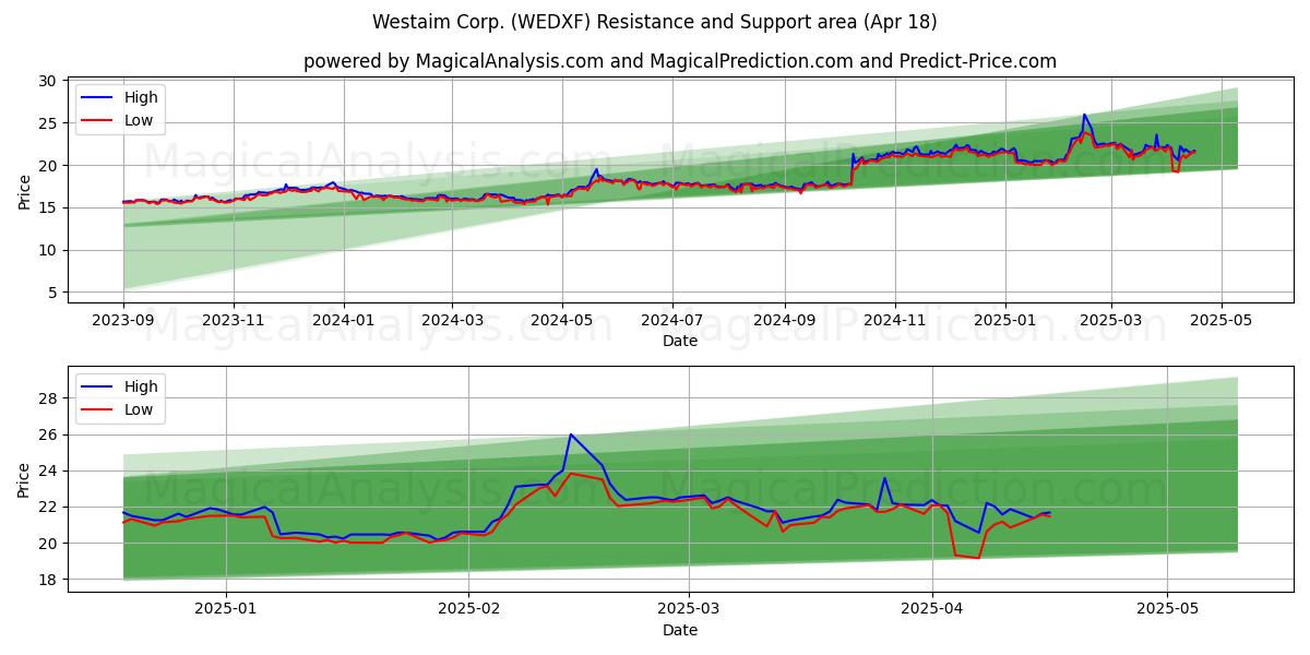  Westaim Corp. (WEDXF) Support and Resistance area (18 Apr) 