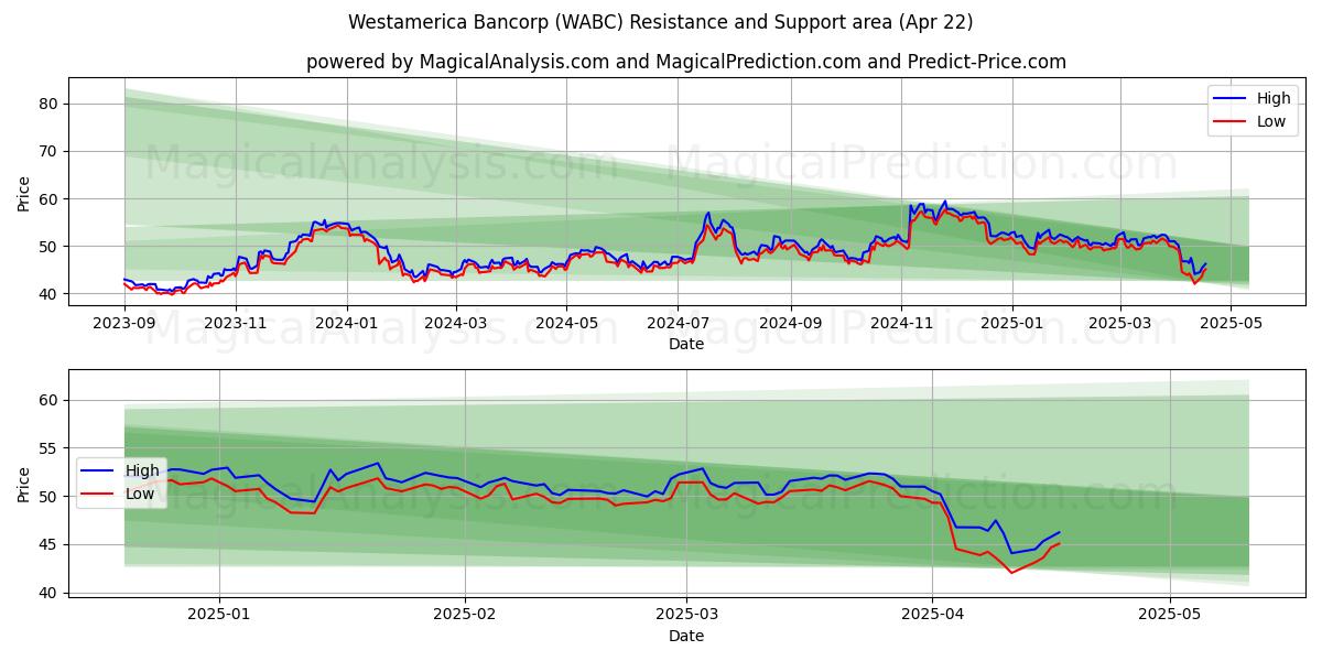  Westamerica Bancorp (WABC) Support and Resistance area (22 Apr) 