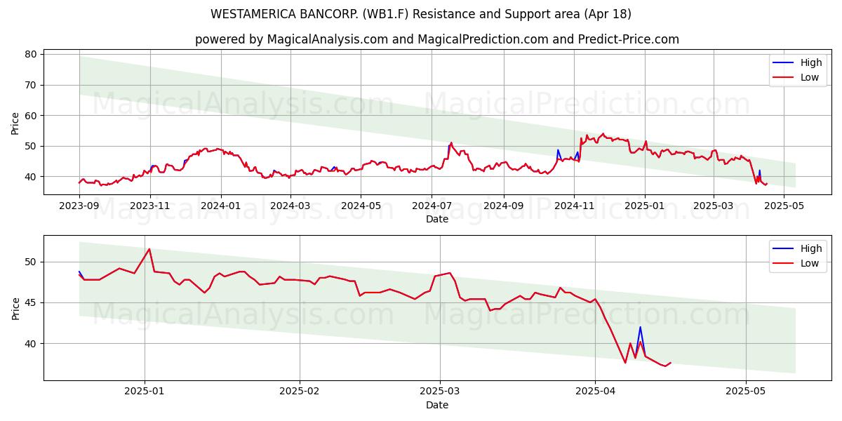  WESTAMERICA BANCORP. (WB1.F) Support and Resistance area (18 Apr) 