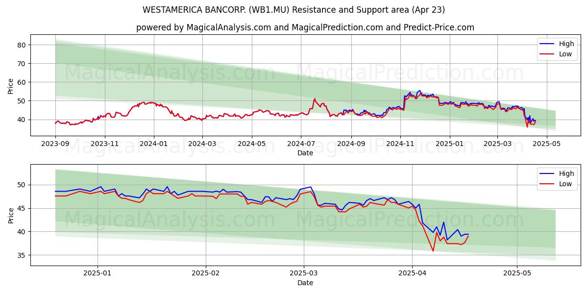  WESTAMERICA BANCORP. (WB1.MU) Support and Resistance area (23 Apr) 