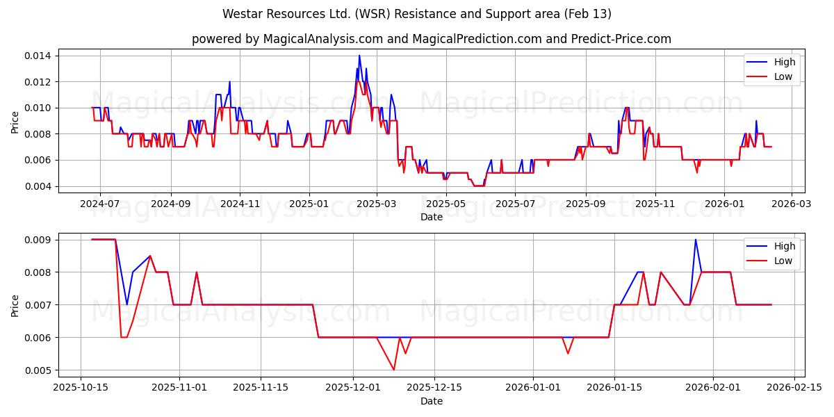  Westar Resources Ltd. (WSR) Support and Resistance area (12 Feb) 