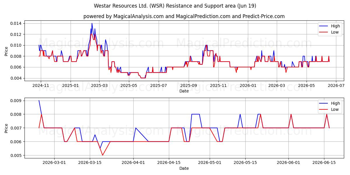  Westar Resources Ltd. (WSR) Support and Resistance area (18 Jun) 