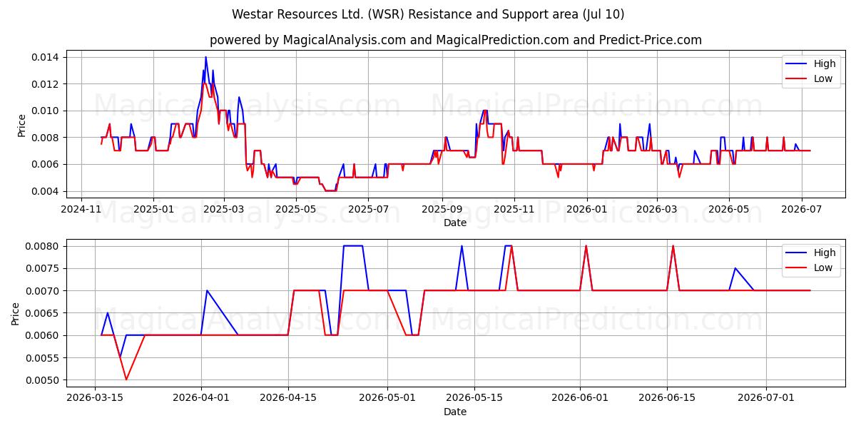  Westar Resources Ltd. (WSR) Support and Resistance area (09 Jul) 