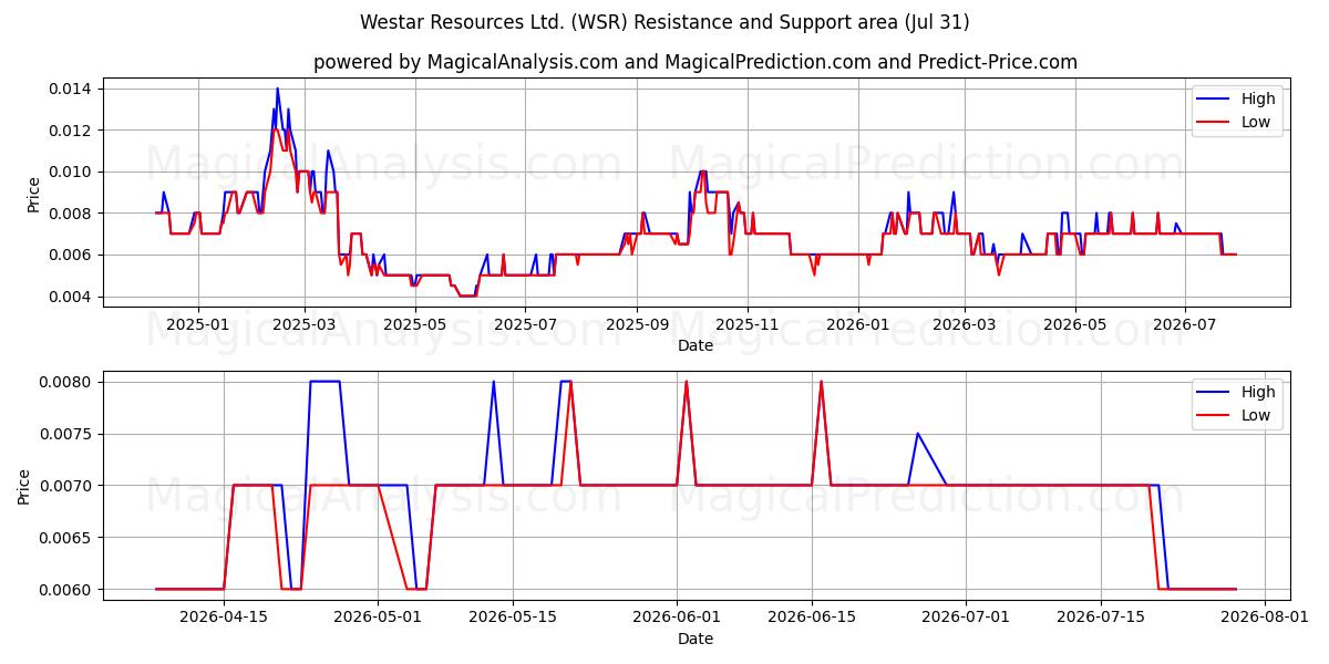  Westar Resources Ltd. (WSR) Support and Resistance area (30 Jul) 