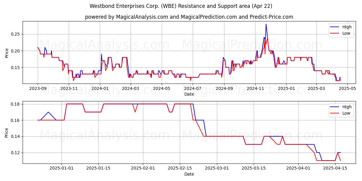  Westbond Enterprises Corp. (WBE) Support and Resistance area (22 Apr) 