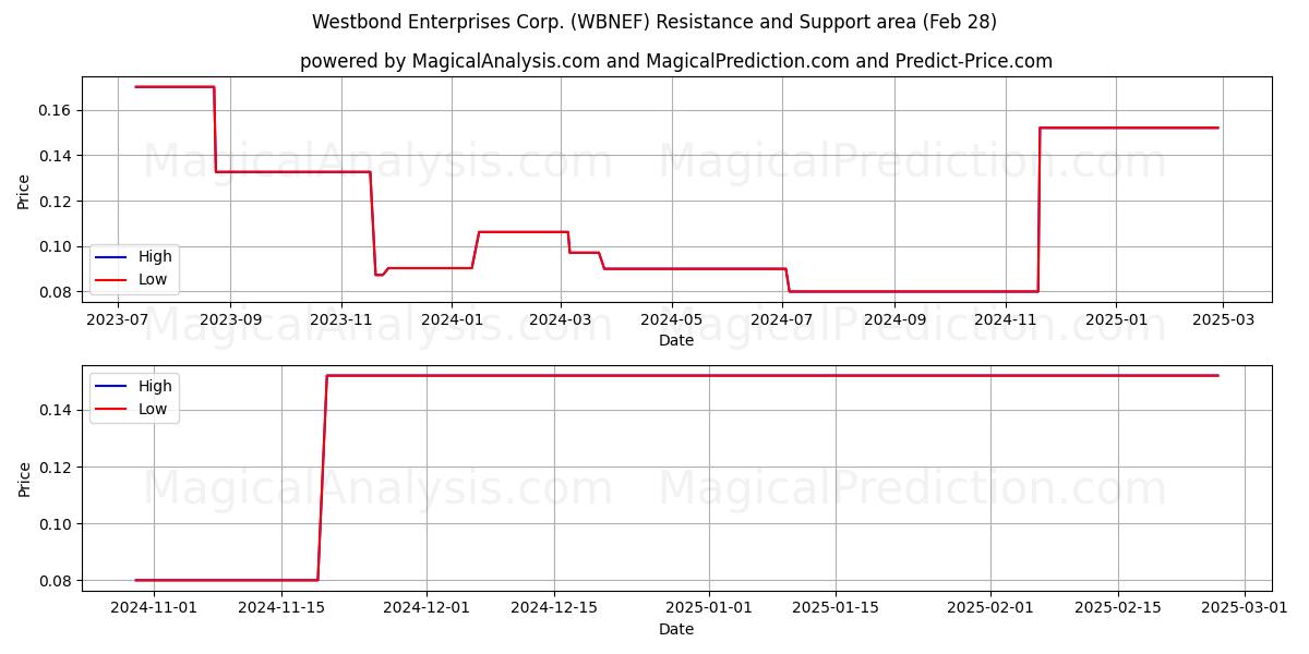  Westbond Enterprises Corp. (WBNEF) Support and Resistance area (14 Mar) 