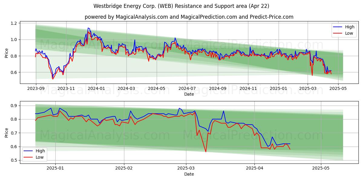  Westbridge Energy Corp. (WEB) Support and Resistance area (22 Apr) 