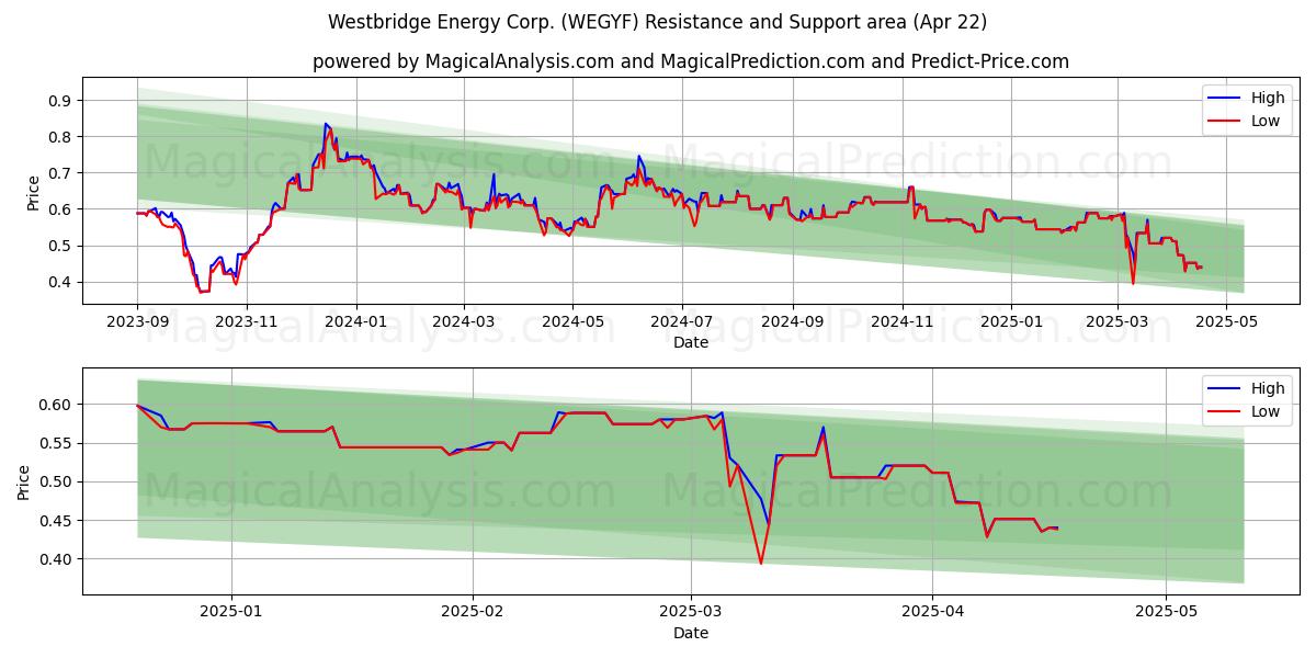  Westbridge Energy Corp. (WEGYF) Support and Resistance area (22 Apr) 