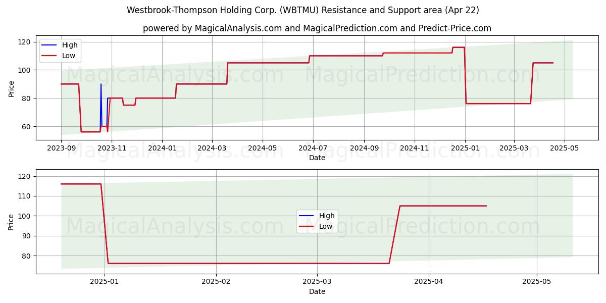  Westbrook-Thompson Holding Corp. (WBTMU) Support and Resistance area (22 Apr) 