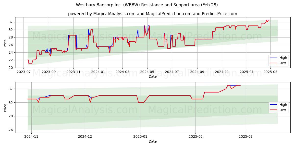  Westbury Bancorp Inc. (WBBW) Support and Resistance area (14 Mar) 