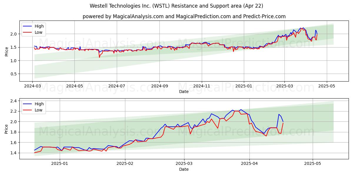 Westell Technologies Inc. (WSTL) Support and Resistance area (22 Apr) 