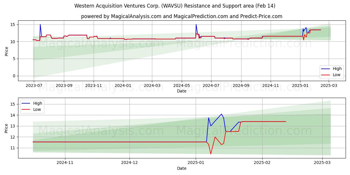  Western Acquisition Ventures Corp. (WAVSU) Support and Resistance area (14 Feb) 