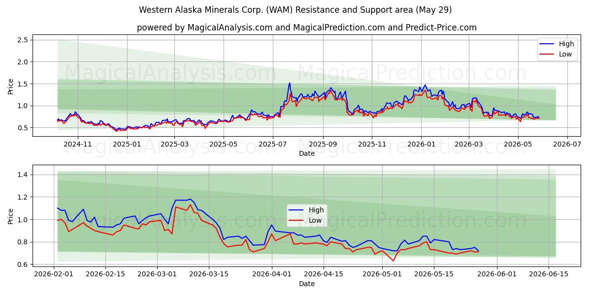  Western Alaska Minerals Corp. (WAM) Support and Resistance area (28 May) 