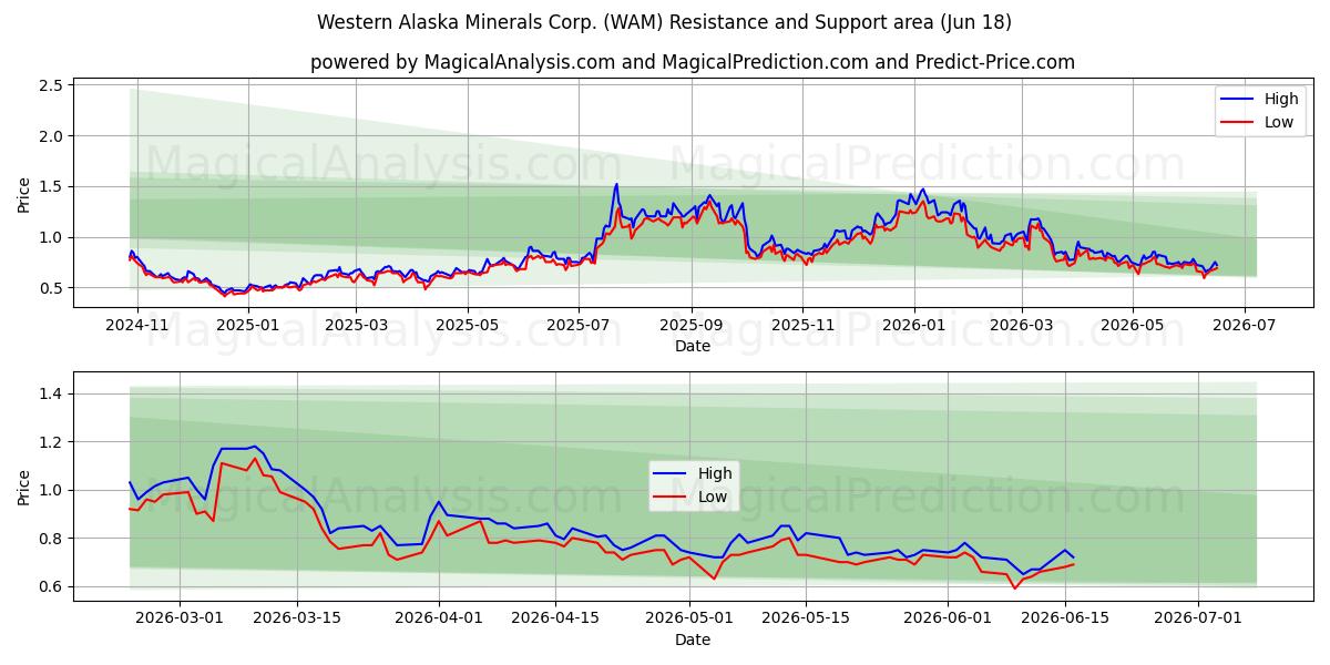  Western Alaska Minerals Corp. (WAM) Support and Resistance area (17 Jun) 
