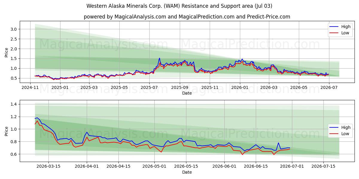  Western Alaska Minerals Corp. (WAM) Support and Resistance area (02 Jul) 