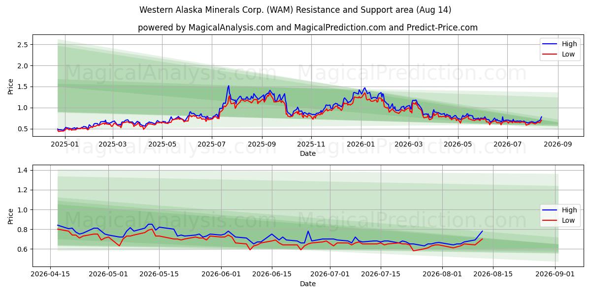  Western Alaska Minerals Corp. (WAM) Support and Resistance area (13 Aug) 