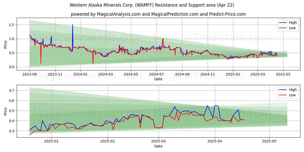  Western Alaska Minerals Corp. (WAMFF) Support and Resistance area (22 Apr) 
