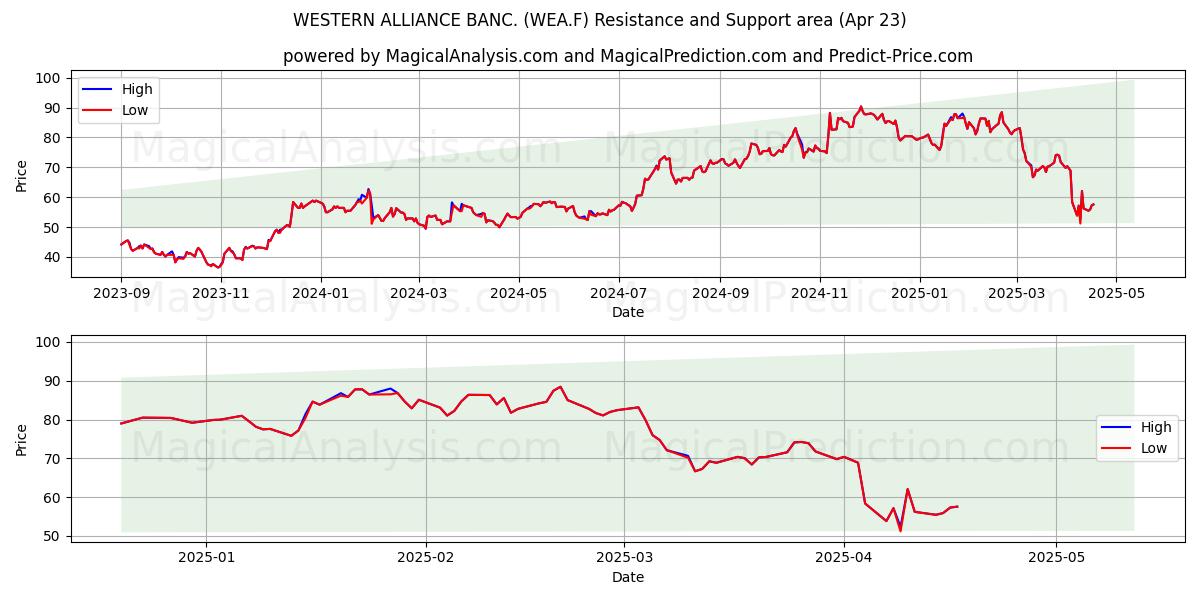  WESTERN ALLIANCE BANC. (WEA.F) Support and Resistance area (23 Apr) 