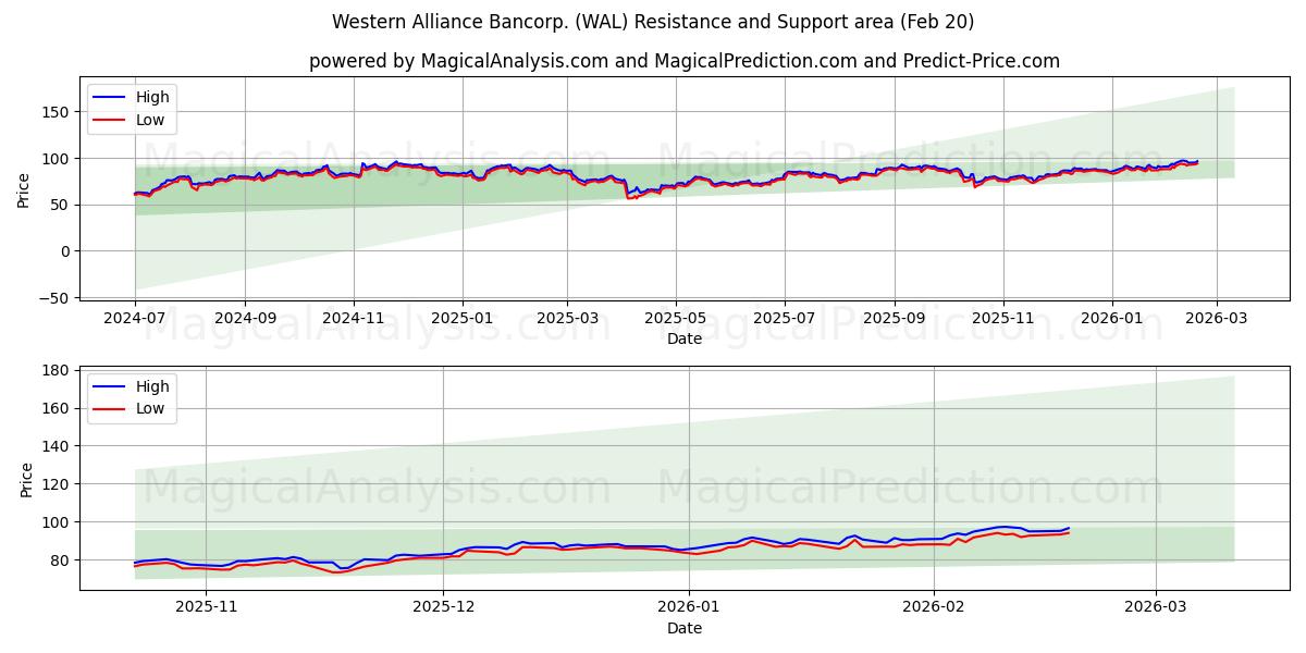  Western Alliance Bancorp. (WAL) Support and Resistance area (19 Feb) 