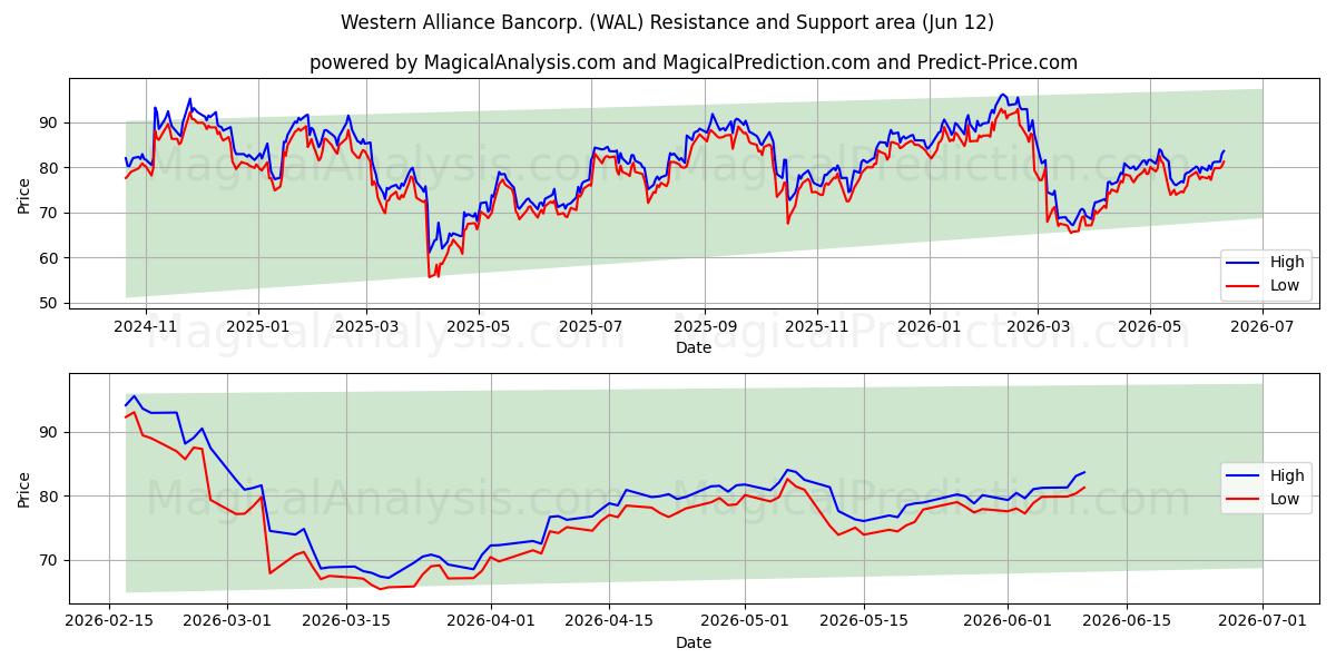  Western Alliance Bancorp. (WAL) Support and Resistance area (11 Jun) 