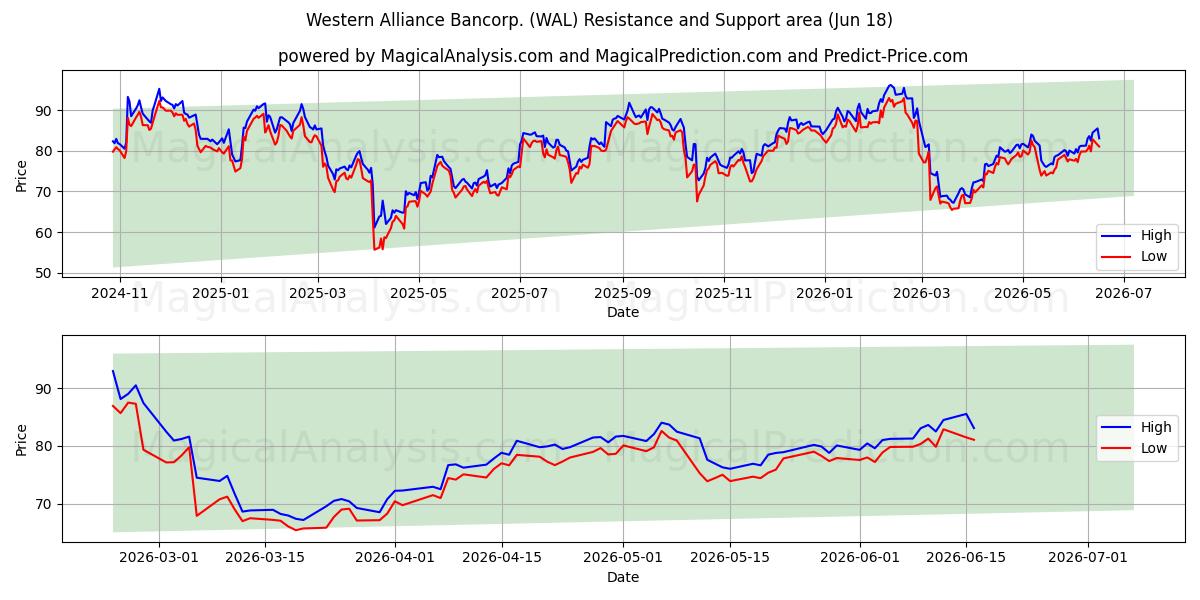 Western Alliance Bancorp. (WAL) Support and Resistance area (17 Jun) 