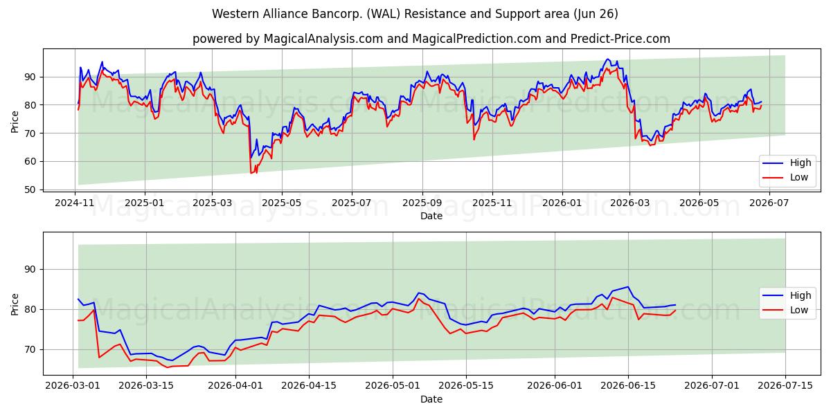  Western Alliance Bancorp. (WAL) Support and Resistance area (25 Jun) 