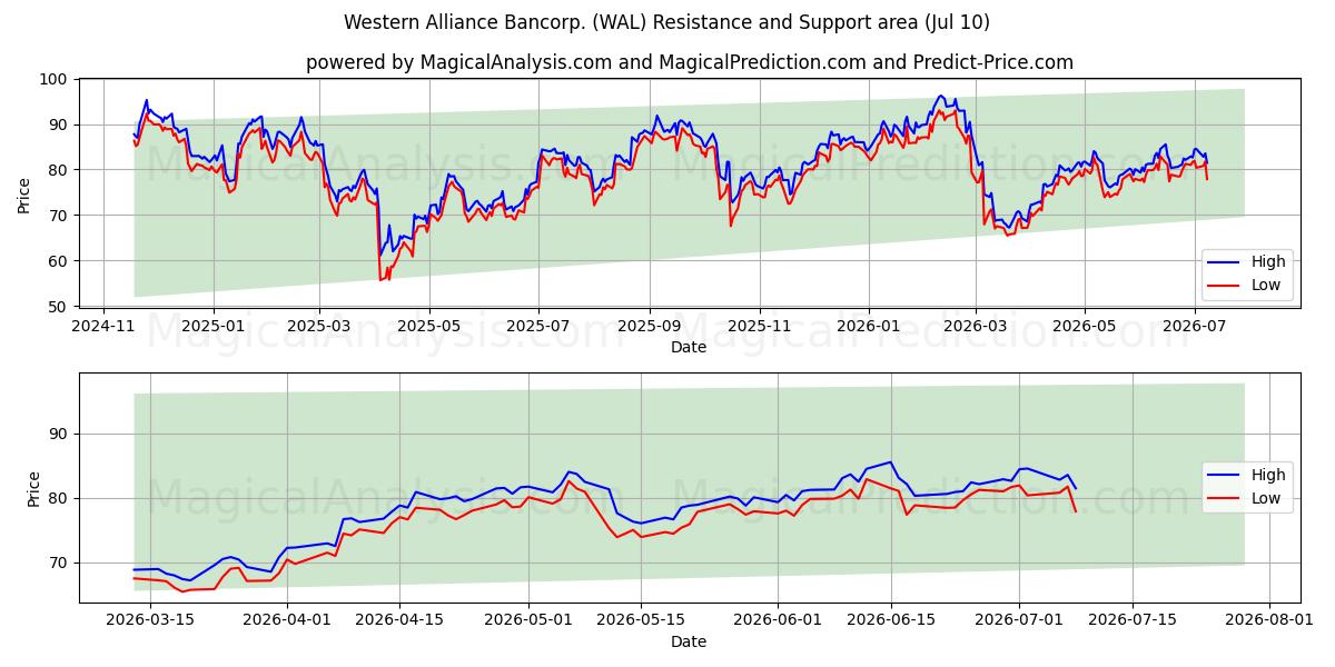  Western Alliance Bancorp. (WAL) Support and Resistance area (09 Jul) 
