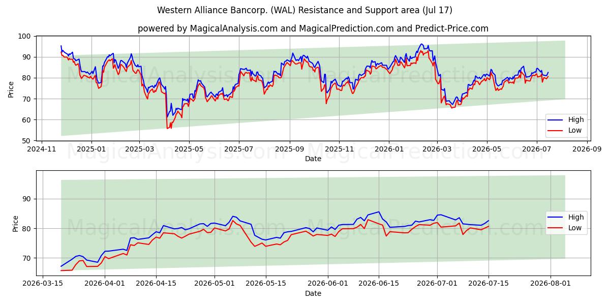  Western Alliance Bancorp. (WAL) Support and Resistance area (16 Jul) 