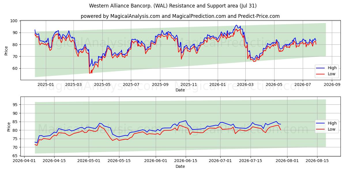  Western Alliance Bancorp. (WAL) Support and Resistance area (30 Jul) 