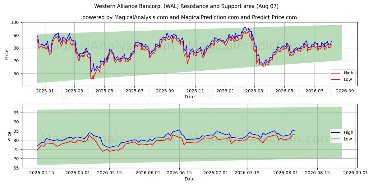  Western Alliance Bancorp. (WAL) Support and Resistance area (06 Aug) 