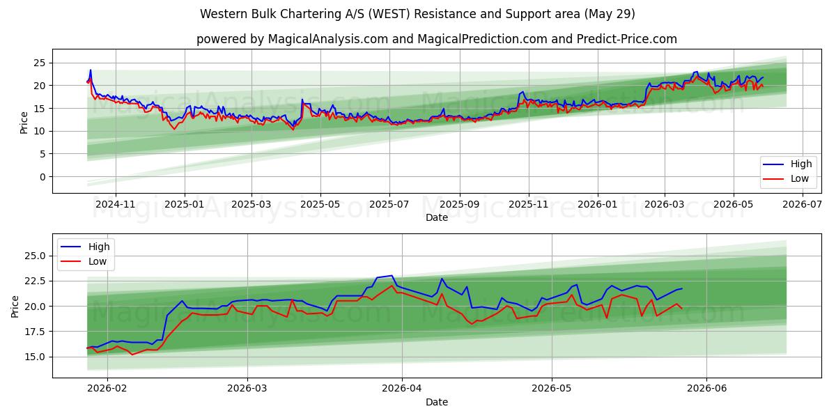  Western Bulk Chartering A/S (WEST) Support and Resistance area (28 May) 