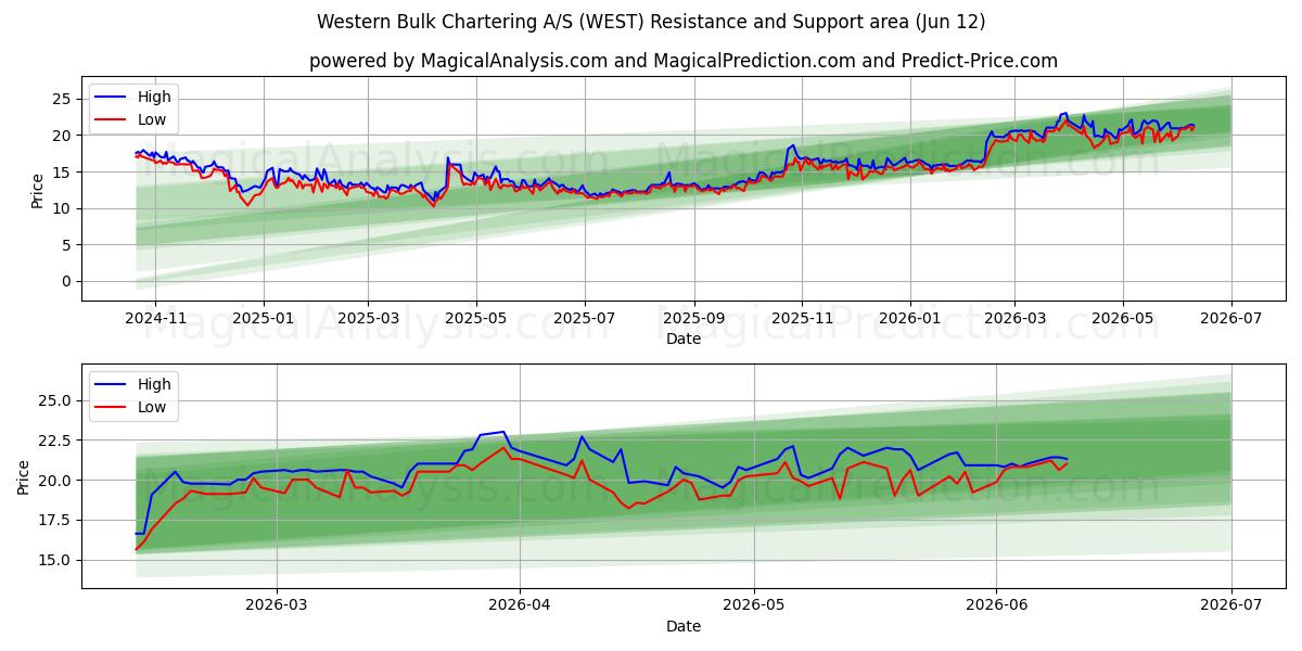  Western Bulk Chartering A/S (WEST) Support and Resistance area (11 Jun) 