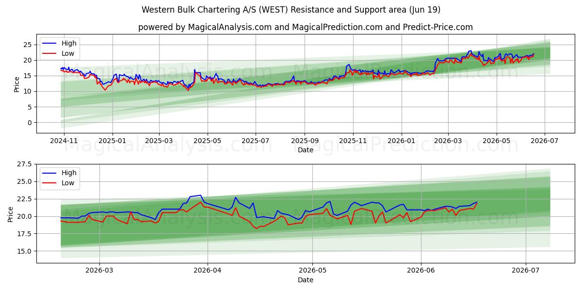  Western Bulk Chartering A/S (WEST) Support and Resistance area (18 Jun) 