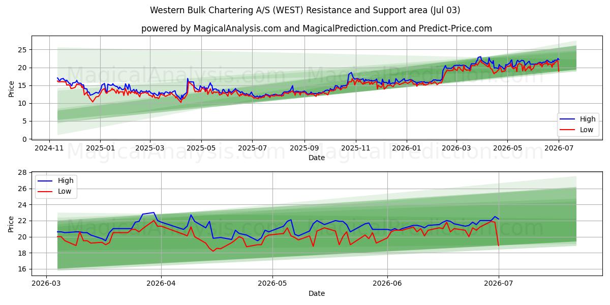  Western Bulk Chartering A/S (WEST) Support and Resistance area (02 Jul) 