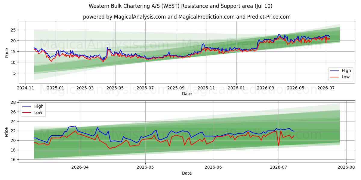  Western Bulk Chartering A/S (WEST) Support and Resistance area (09 Jul) 