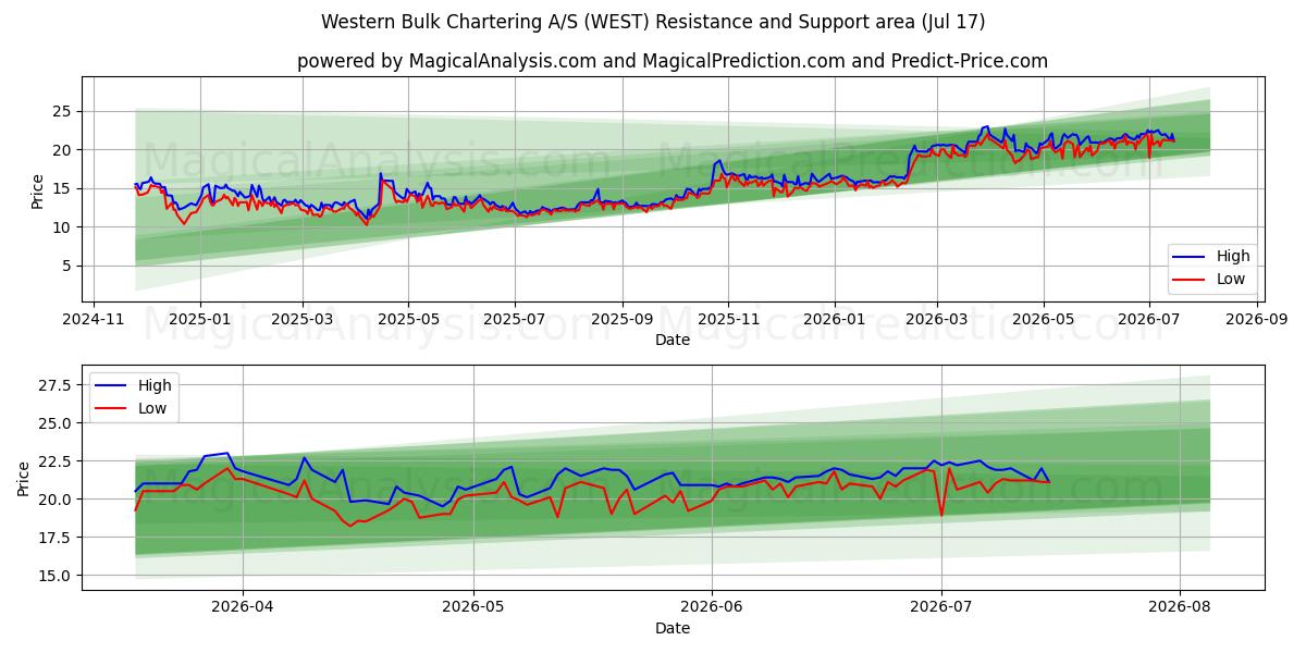  Western Bulk Chartering A/S (WEST) Support and Resistance area (16 Jul) 