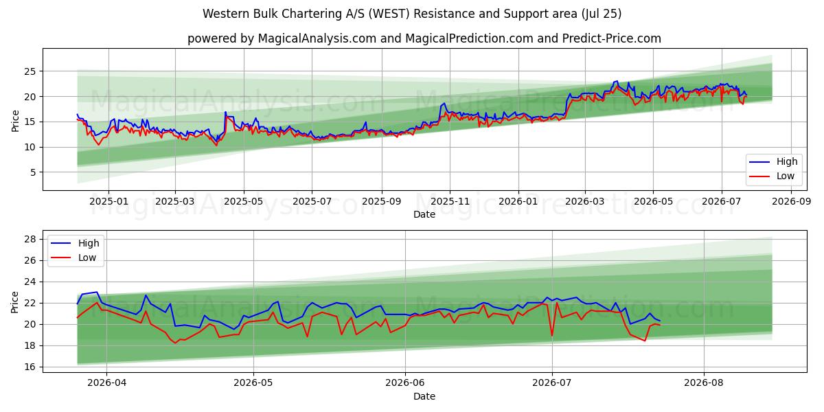  Western Bulk Chartering A/S (WEST) Support and Resistance area (24 Jul) 