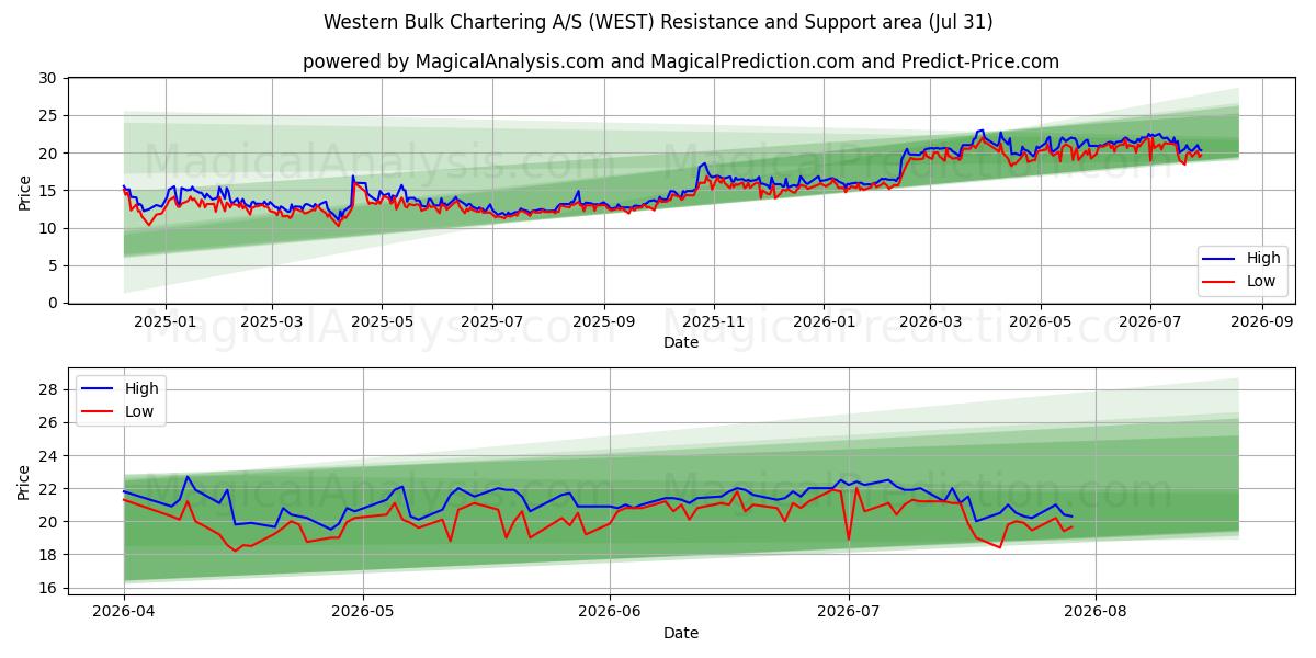  Western Bulk Chartering A/S (WEST) Support and Resistance area (30 Jul) 