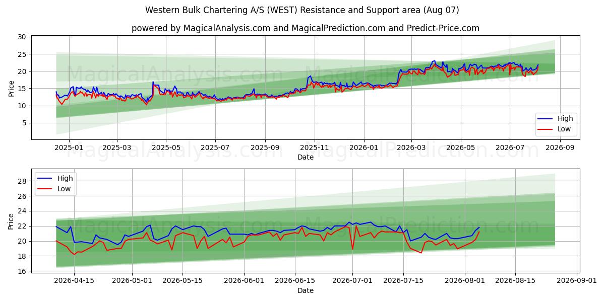  Western Bulk Chartering A/S (WEST) Support and Resistance area (06 Aug) 