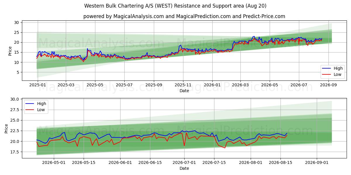  Western Bulk Chartering A/S (WEST) Support and Resistance area (19 Aug) 