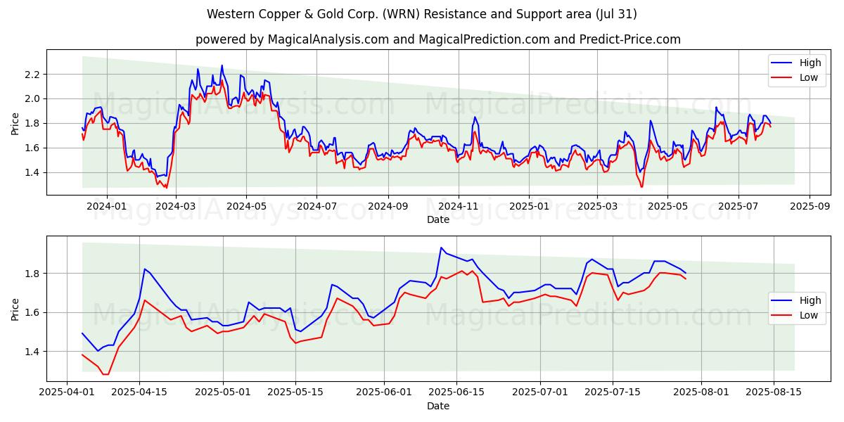  Western Copper & Gold Corp. (WRN) Support and Resistance area (30 Jul) 